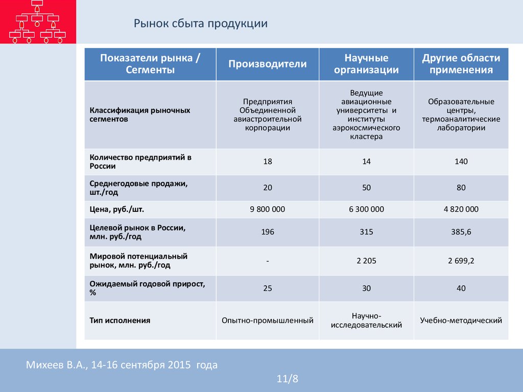 Показатели продукта. Показатели сбыта продукции. Рынки сбыта продукции России.