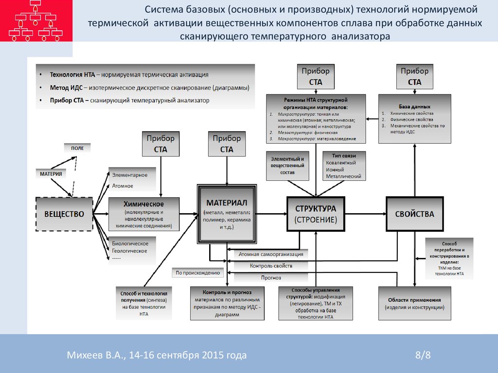 Базовый основной. Термическая активация. Базисные системы управления.. Производные технологии. Базовые ПС.