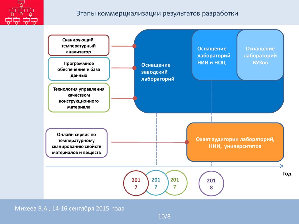 Результаты разработки. Этапы коммерциализации. Управление по целям (результатам) разработал. Направления коммерциализации качества услуг в аэропортах.