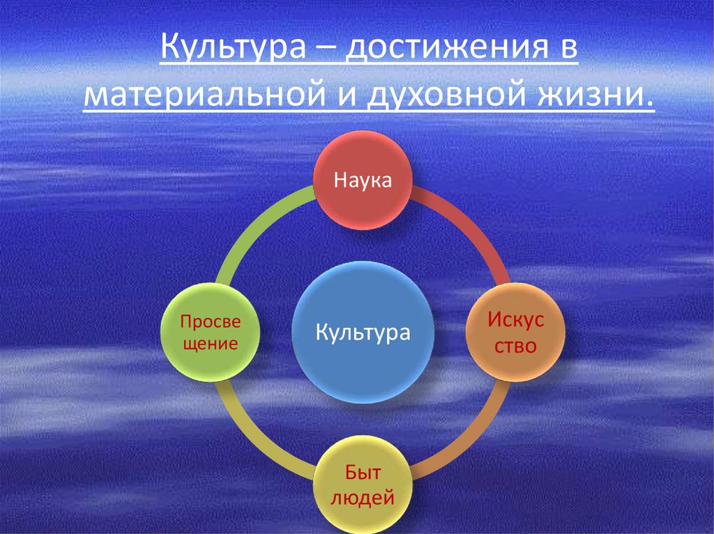 Духовная культура в жизни человека. Достижения культуры. Достижения духовной культуры. Достижения материальной культуры. Духовные и материальные достижения человечества.