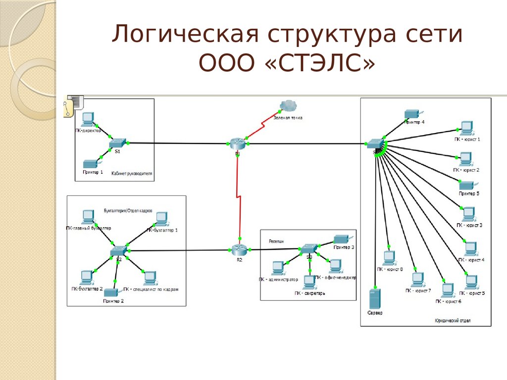 Логическая схема компьютерной сети предприятия. Структурная схема вычислительной сети.