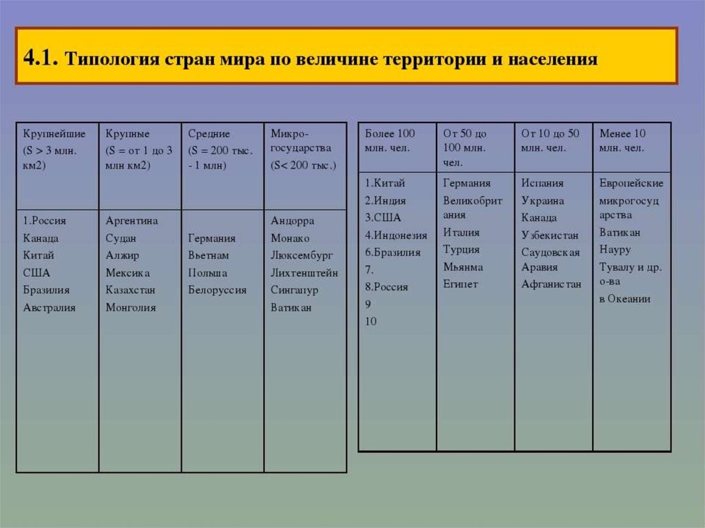 Величина территории. Типология стран мира. Типология стран таблица. Типология стран мира по территории. Типология стран по площади.