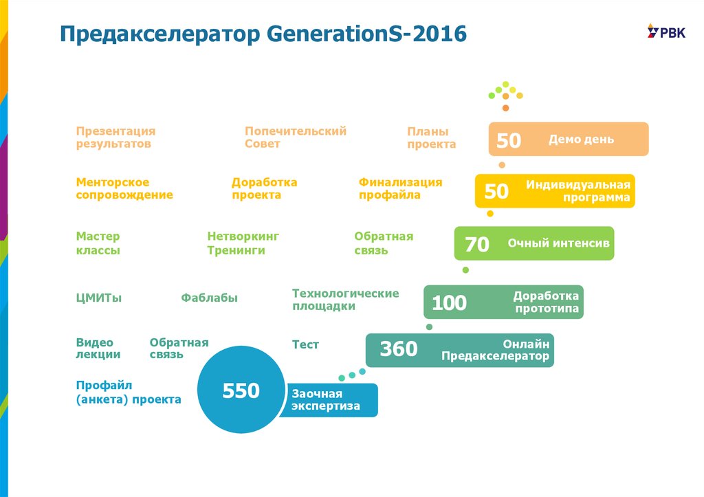 Поколения 2016. Предакселератор. Generations акселератор. Федеральный акселератор технологических стартапов Generations. Продвижение продукции для поколения z.