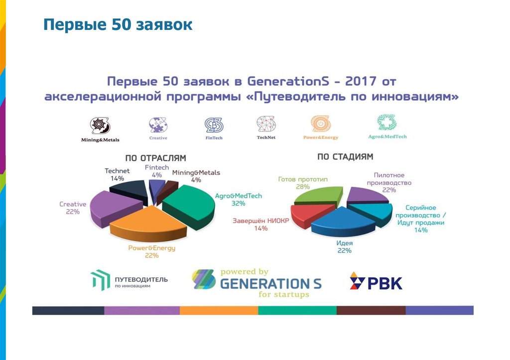 Рынок инноваций примеры. Акселерационной программы Евразийского центра инноваций. Пример презентации в технологическом акселераторе.