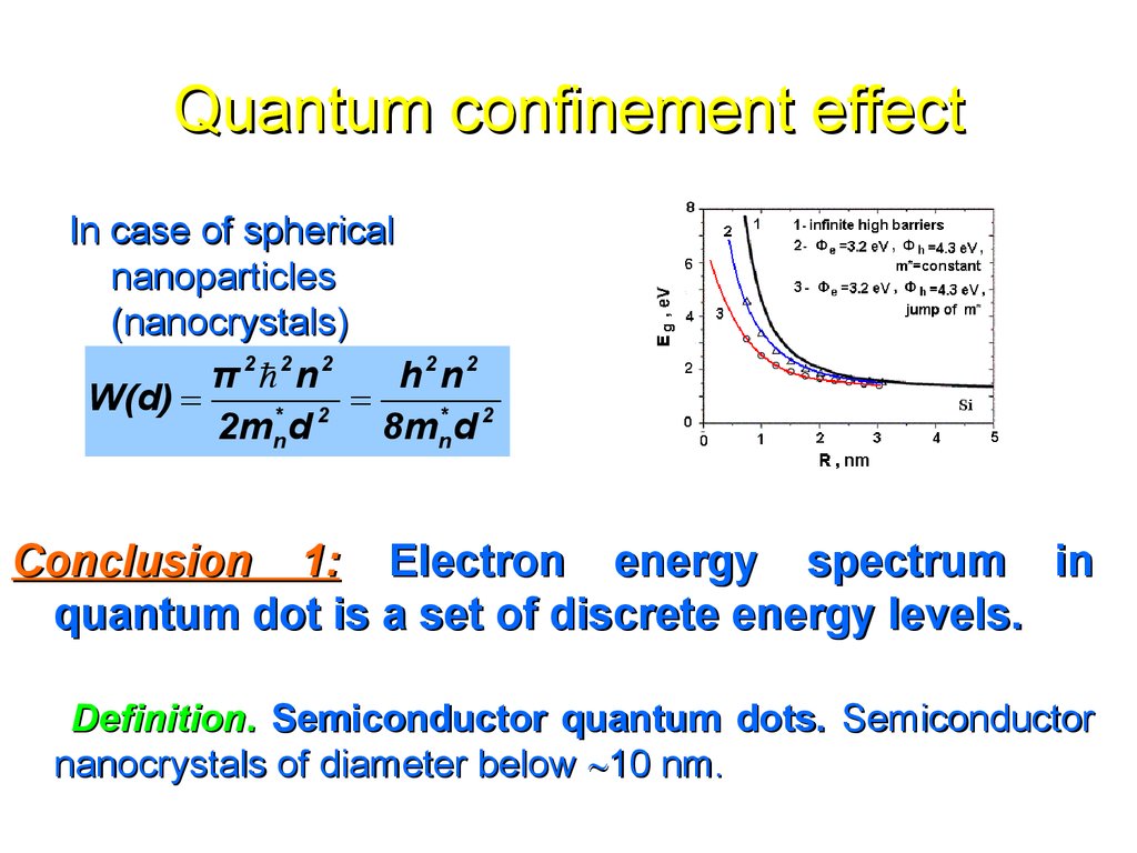 Quantum confinement effect