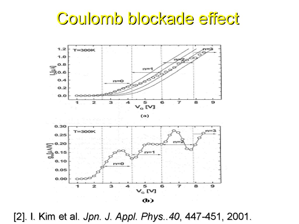 Coulomb blockade effect