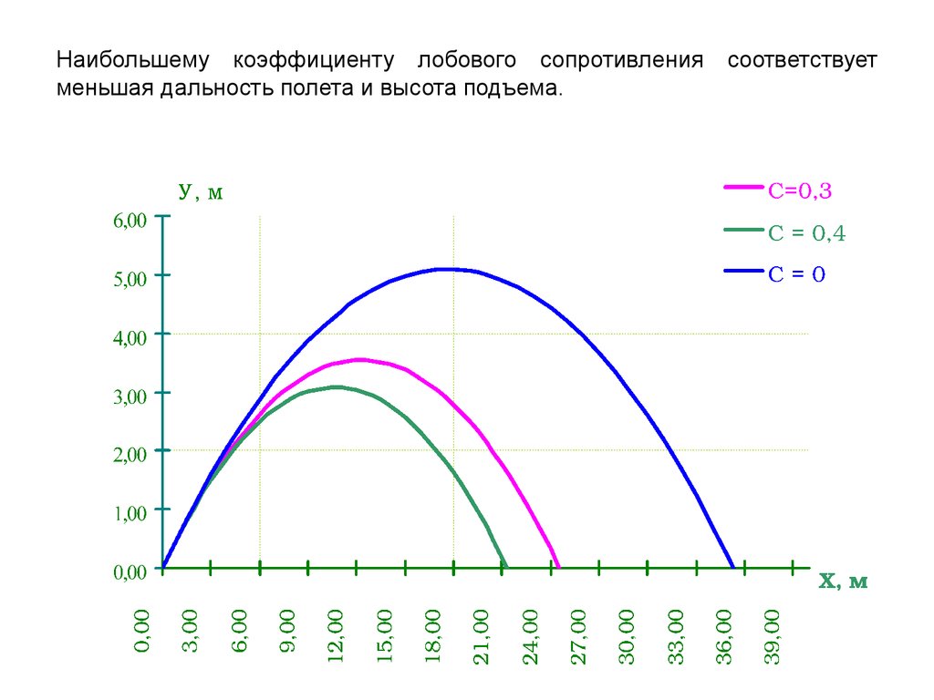 Курсовая работа по теме Графическое моделирование зависимостей максимальной высоты и длины полёта тела от коэффициента сопротивления среды