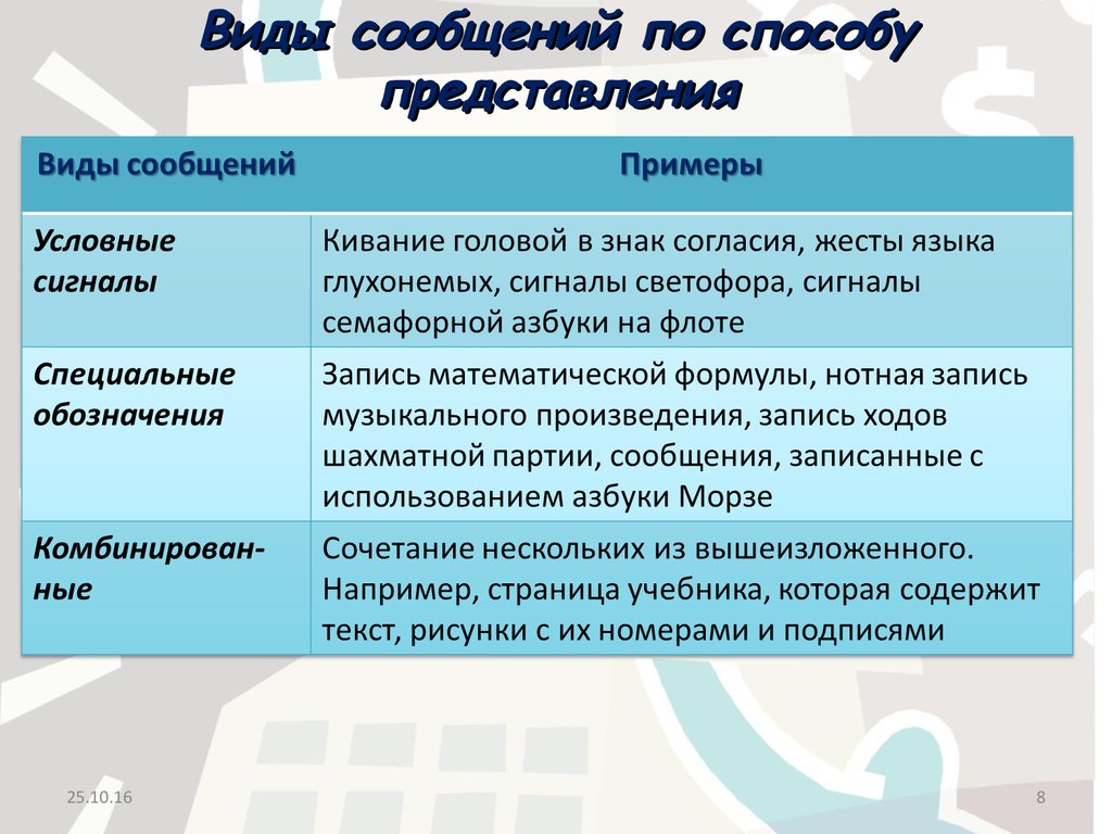 Сообщение существует. Виды сообщений. Виды смс сообщений. Сообщение это определение. Основные виды сообщений.