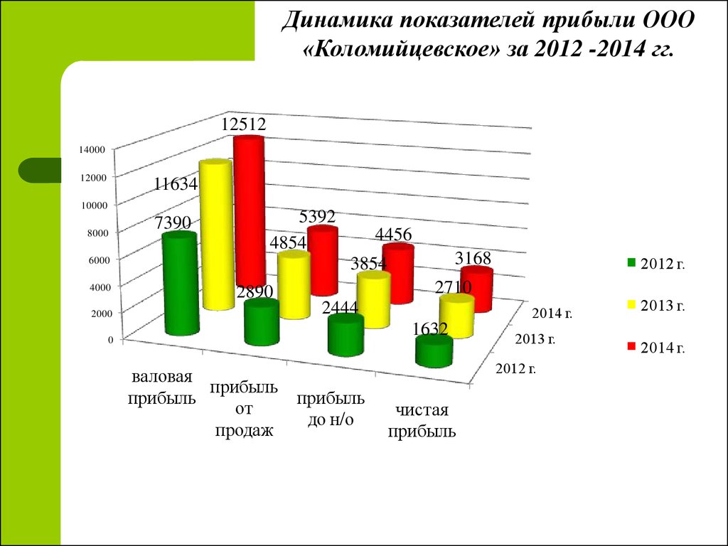 Ооо прибыль