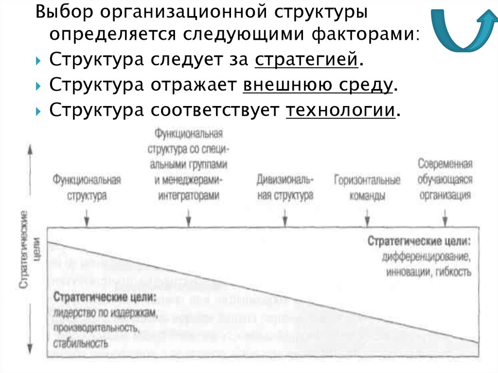 Структура соответствует. Выбор организационной структуры. Организационная структура отражает. Факторы определяющие выбор организационной структуры. Принципы выбора организационной структуры.