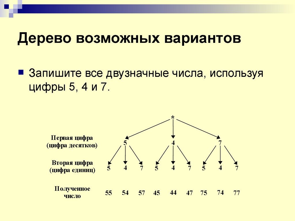 Все возможные. Комбинаторные задачи 5 класс дерево вариантов. Дерево возможных вариантов. Дерево вариантов математика. Дерево возможных вариантов математика.