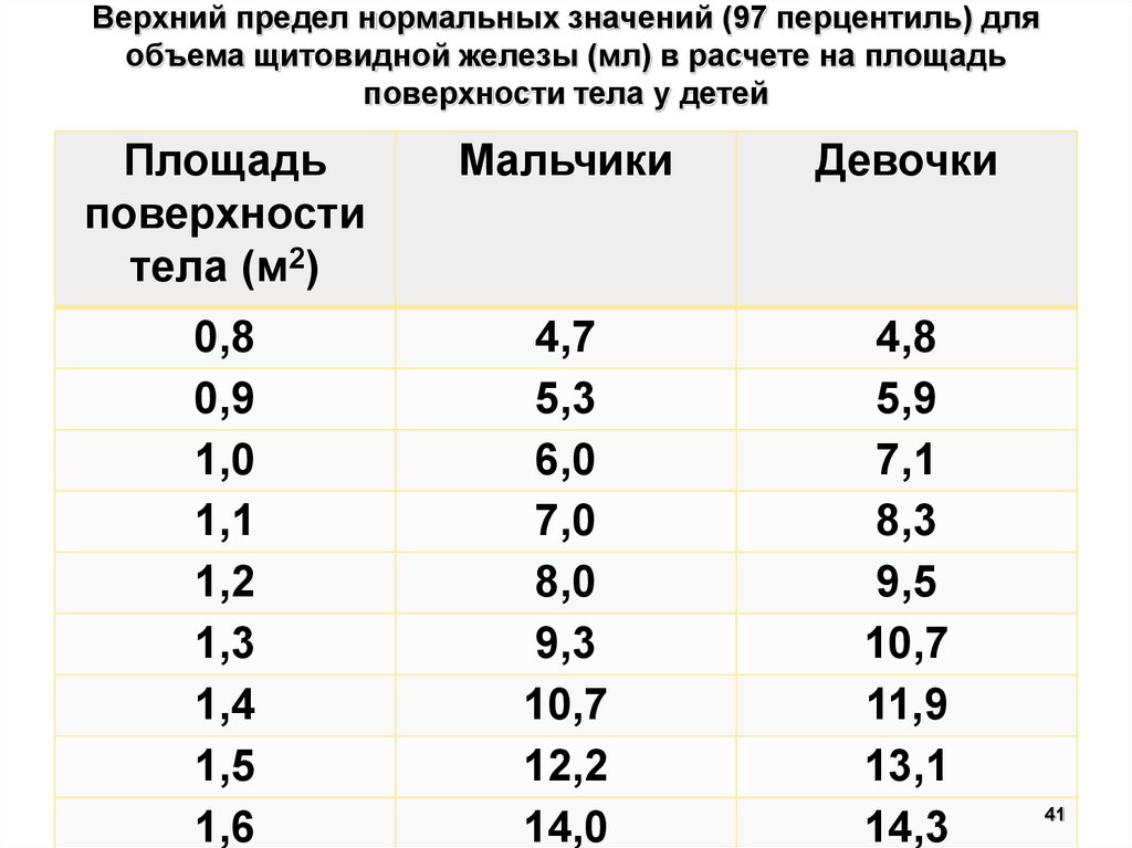 Калькулятор поверхности тела. Норма объема щитовидной железы по ППТ. Норма объема щитовидной железы по УЗИ У детей. Объем щитовидной железы у детей норма таблица по УЗИ. Объем щитовидной железы по площади поверхности тела у детей.