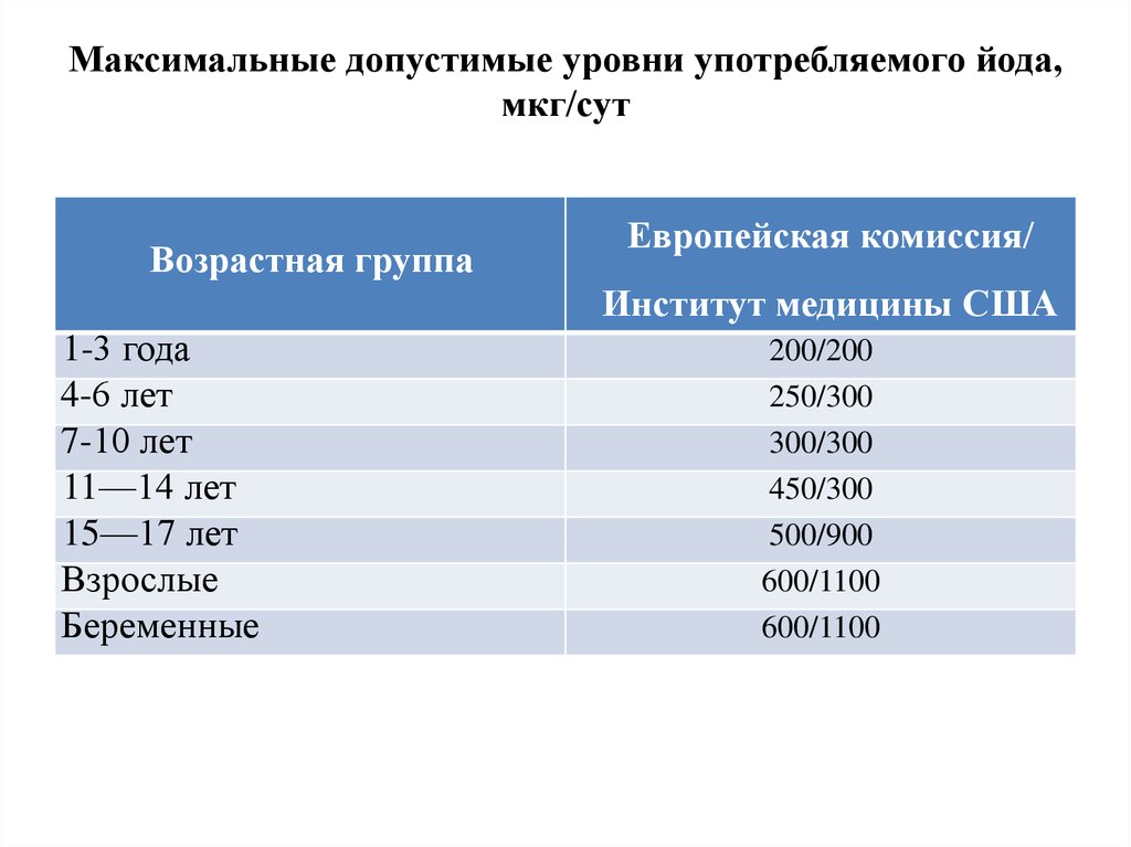 Допустимое суточное употребление йода. Предельно допустимый уровень йода для человека. Возрастные категории на употребление йода. Мкг/сут в мкг/мл.