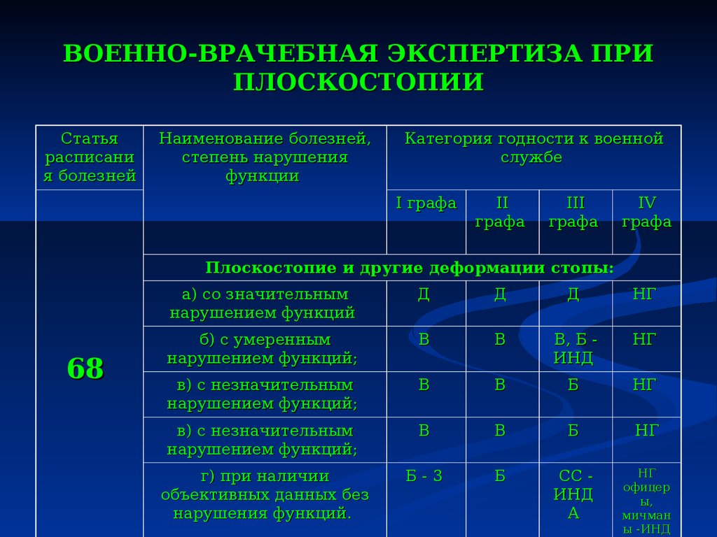 Военно врачебная экспертиза изменения. Плоскостопие 1 степени категория годности. Продольное плоскостопие 2 степени категория годности. Плоскостопие 2-3 степени категория годности. Плоскостопие 2 степени категория годности в армию.