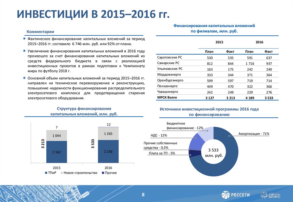 Планы капитальных вложений