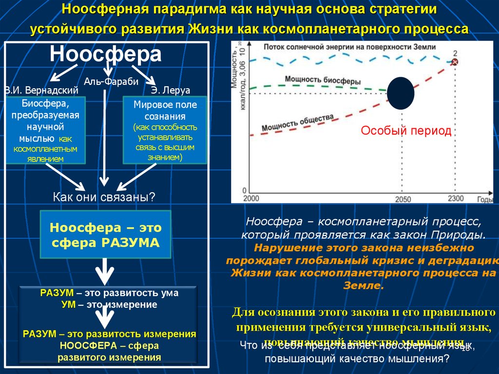 Глобальный период. Ноосферная парадигма это. Ноосфера этапы формирования. Ноосферный подход. Ноосферный путь развития.