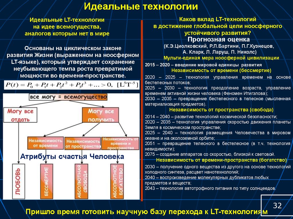 Какова технология. Циклическое развитие технологий. Идеальные технологии. Расцвет нанотехнологий. Закон цикличности развития.