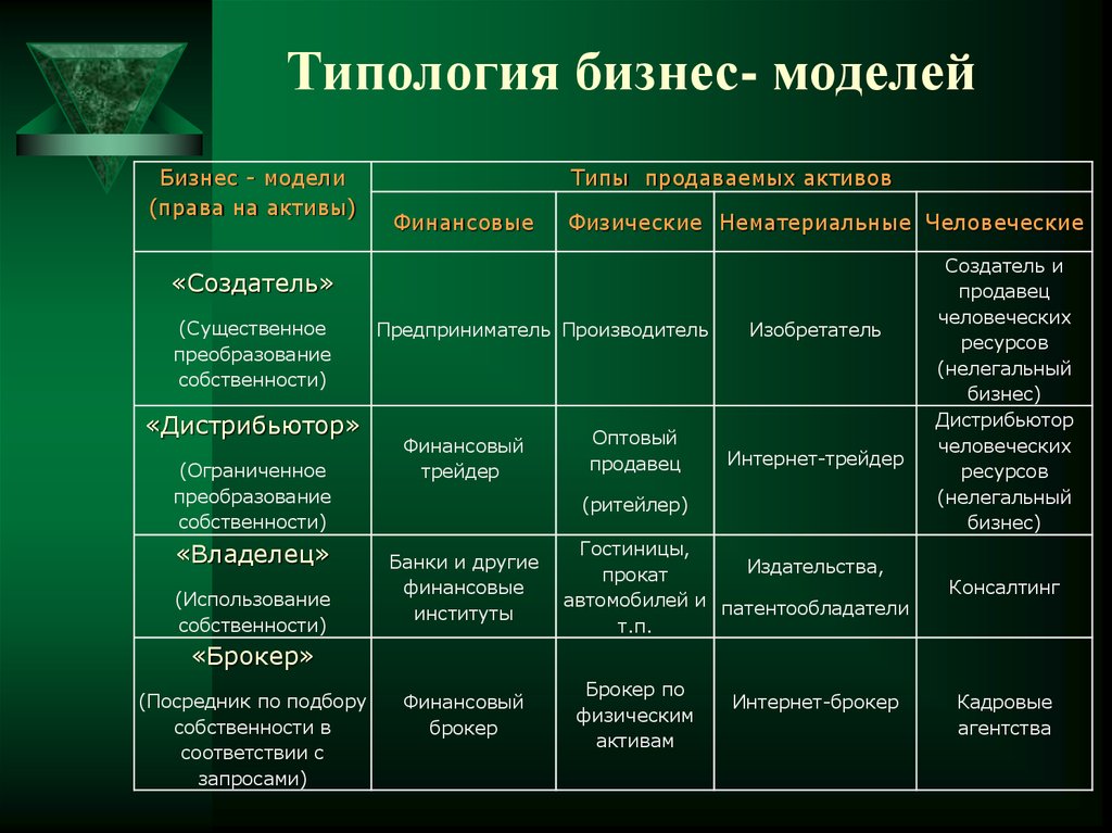 Тип бизнес проекта