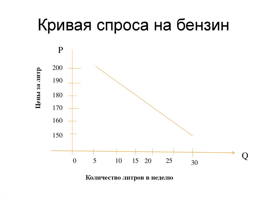 Закон спроса тест. Кривая спроса на бензин. Спрос на бензин. График спроса и предложения бензина. Кривые спроса на бензин.