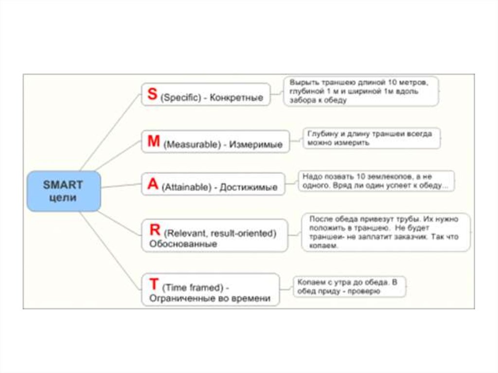 Smart примеры. Постановка цели по системе смарт. Smart постановка задач расшифровка. Смарт расшифровка постановка цели. Smart схема постановки целей.