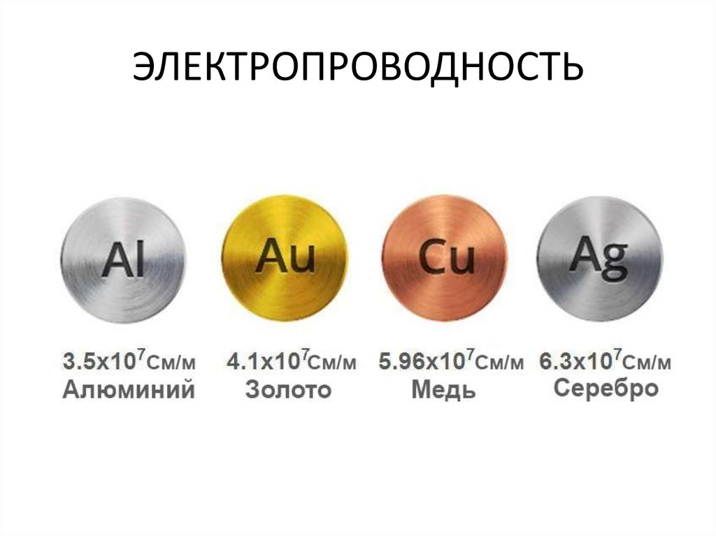 Электропроводность металлов. Электропроводность серебра, меди, золота, алюминия. Золото, серебро, алюминий, медь проводимость. Самый токопроводящий металл таблица. Электропроводность меди серебра и золота.