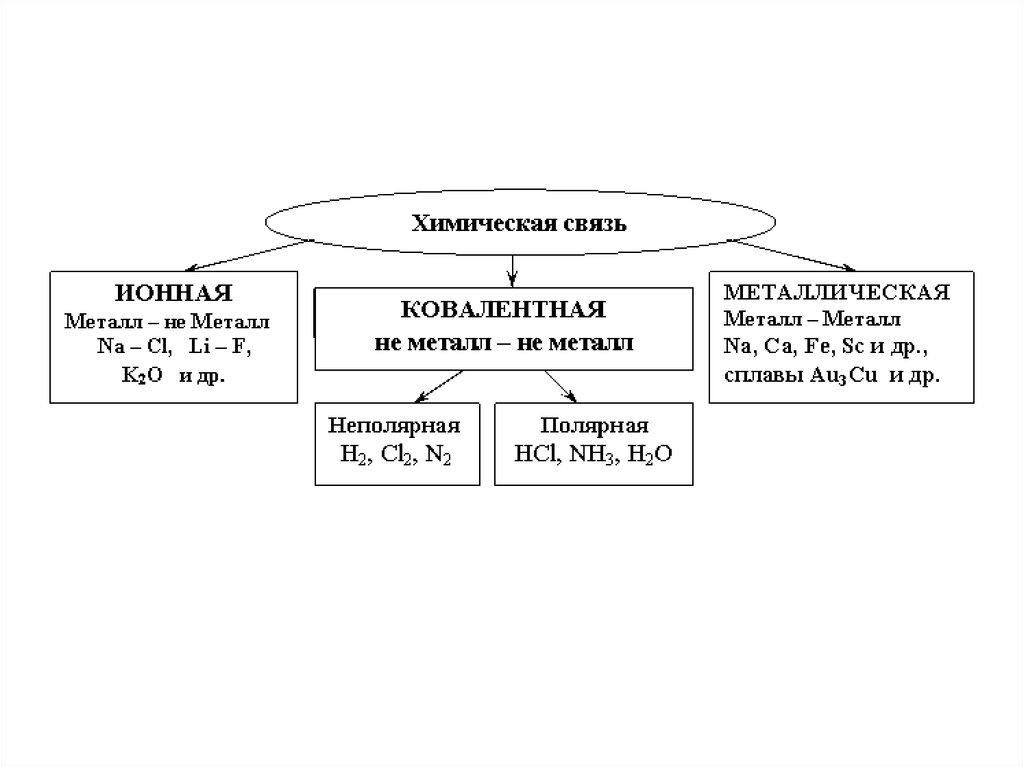 Названия химических связей. Типы химических связей схема. Виды химической связи схема. Основные типы химической связи схема. Таблица ионная ковалентная металлическая.