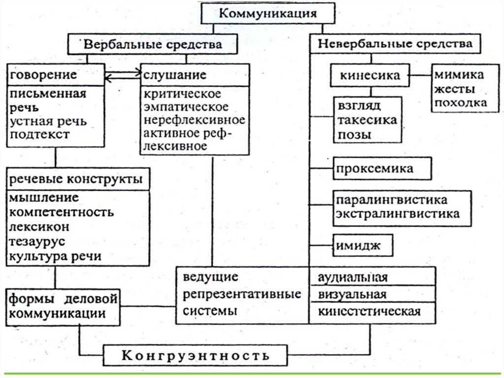 Схемы коммуникаций является