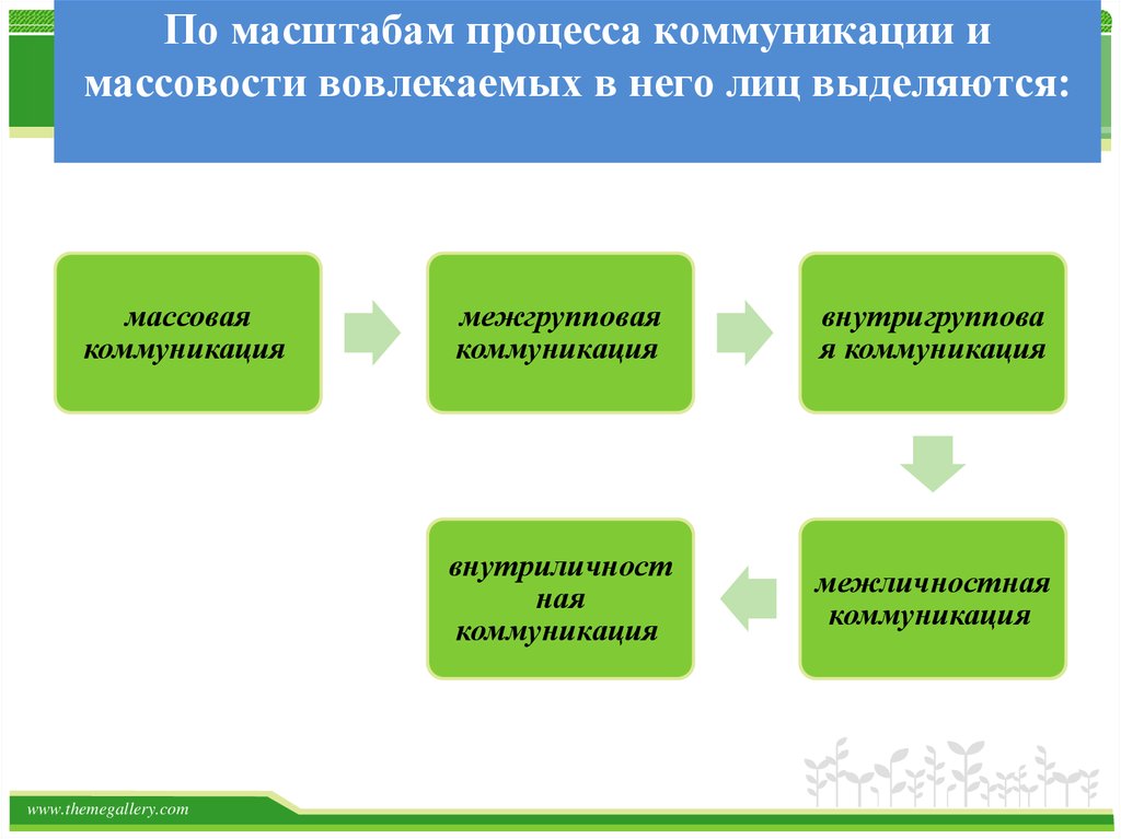 Формы процесса общения. По масштабности коммуникации. Масштабирование процесса. Типы коммуникации по масштабности процесса коммуникации. Процесс языковой коммуникации.