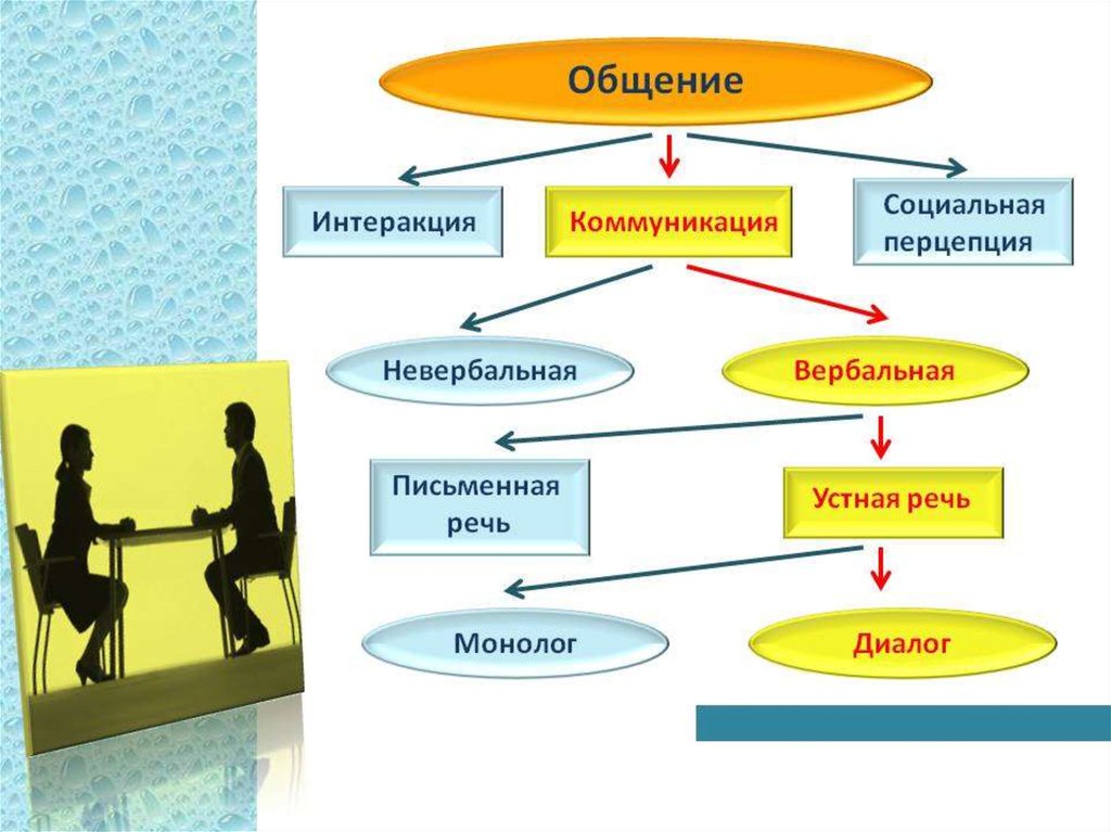 Виды общения схема