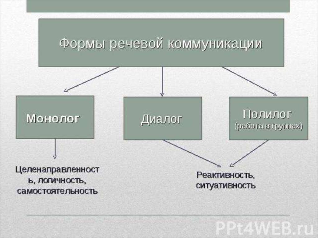 Монолог диалог полилог