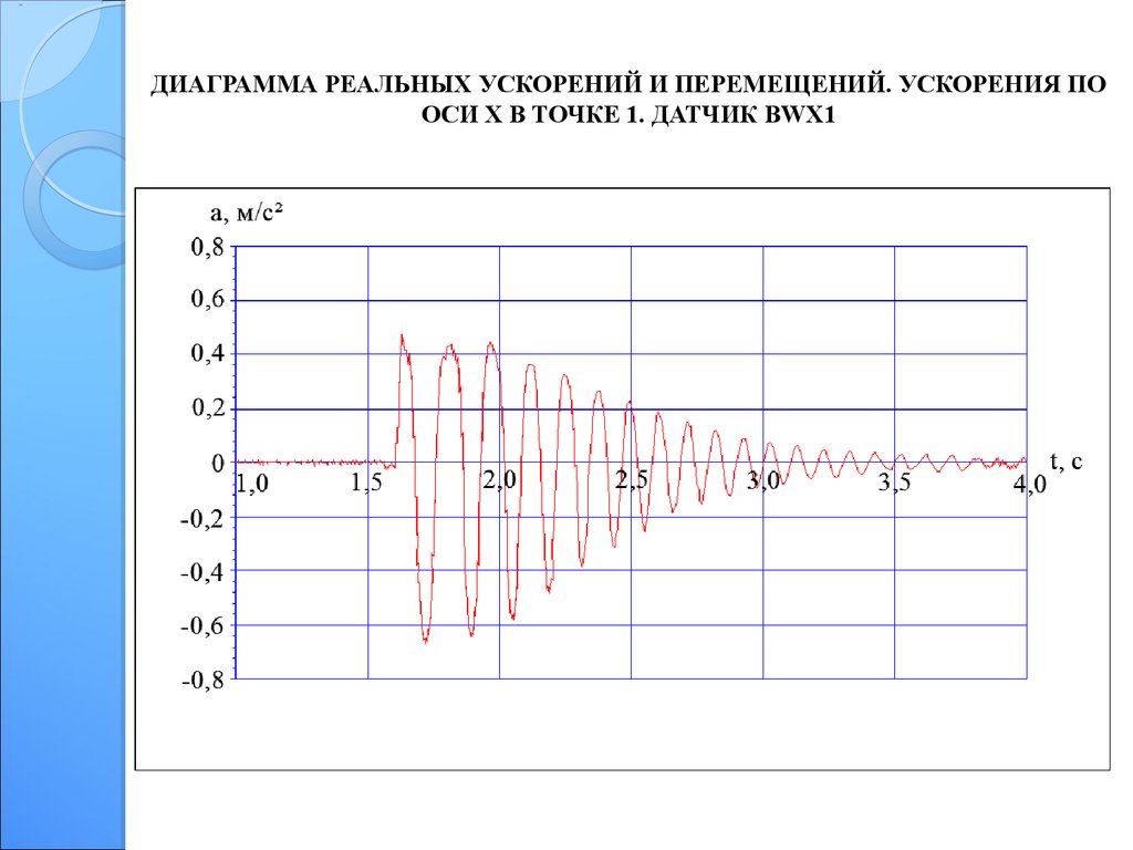 Графики в реальной жизни. Диаграмма реального времени. Графики угловых перемещений и ускорений. Ускорение по оси x.
