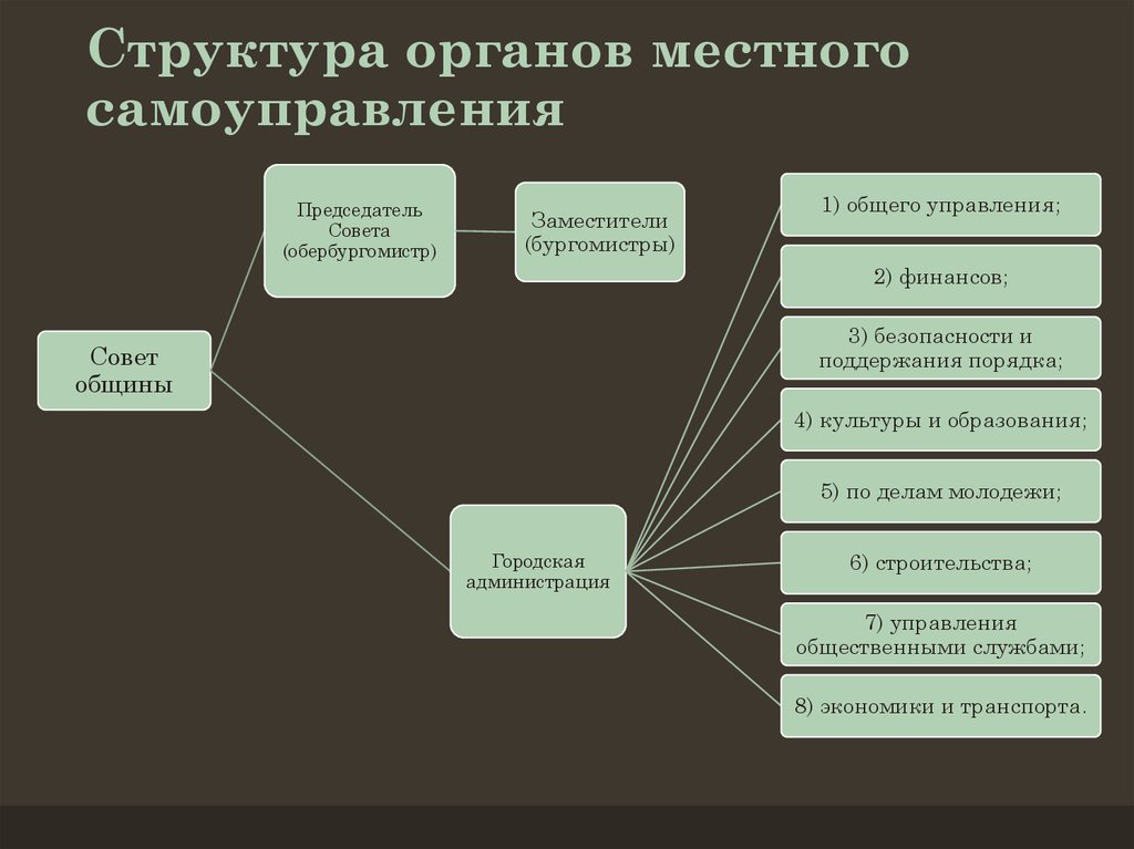 Органы местного. Структура органов местного самоуправления. Структура органов МСУ. Структура местных органов власти. Иерархия органов местного самоуправления.