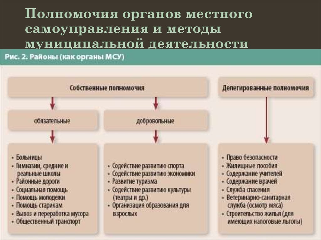 Местного самоуправления полномочий подконтрольно государству. Полномочия органов местного самоуправления. Полномочия местного самоуправления схема. Собственные полномочия органов местного самоуправления. Муниципальные органы полномочия органов местного самоуправления.