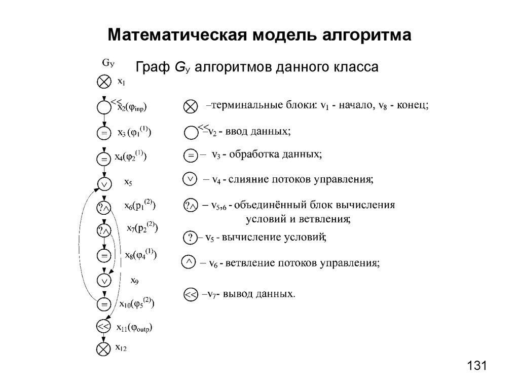 Математическая модель алгоритма