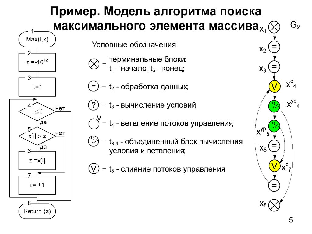 Модель метод алгоритм