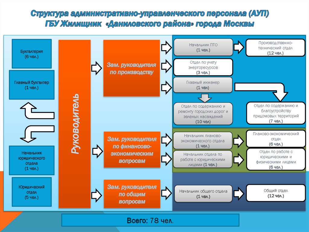 Управление домами димитровград телефон