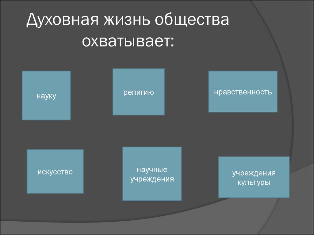 Духовное обществознание. Духовная жизнь общества. Духовный жизнь общества. Духовна яжизь общества. Духовная жизнь общества охватывает.