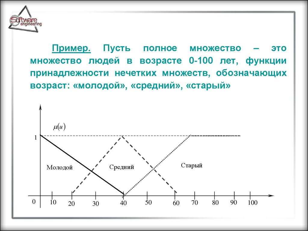 Построить график множества. Теория нечетких множеств в экономике примеры. Функция принадлежности нечеткого множества примеры. Нечеткие множества в экономике. Методы построения нечетких множеств.