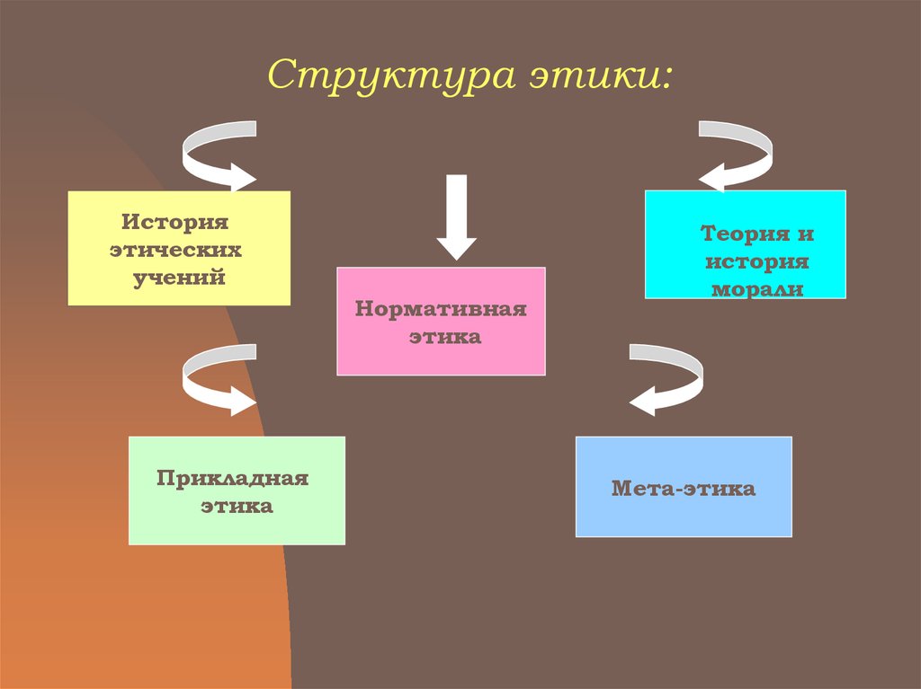 Прикладная этика. Структура этического знания схема. Структура этики. Структура этики схема. Виды современной этики.