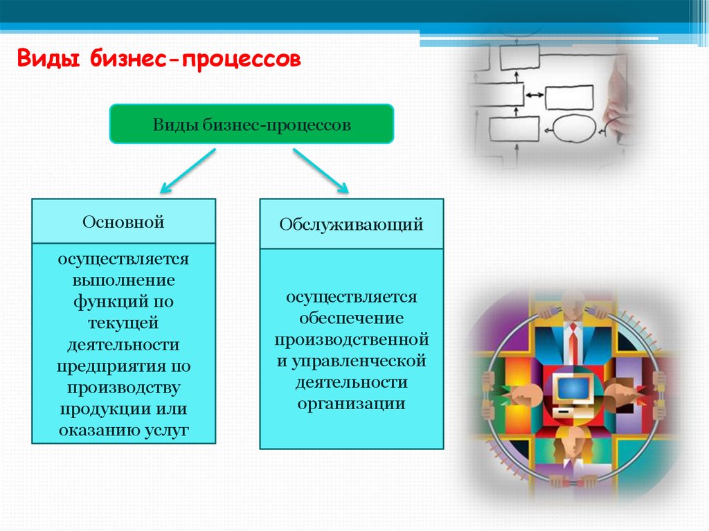 Понятие процессов виды процессов