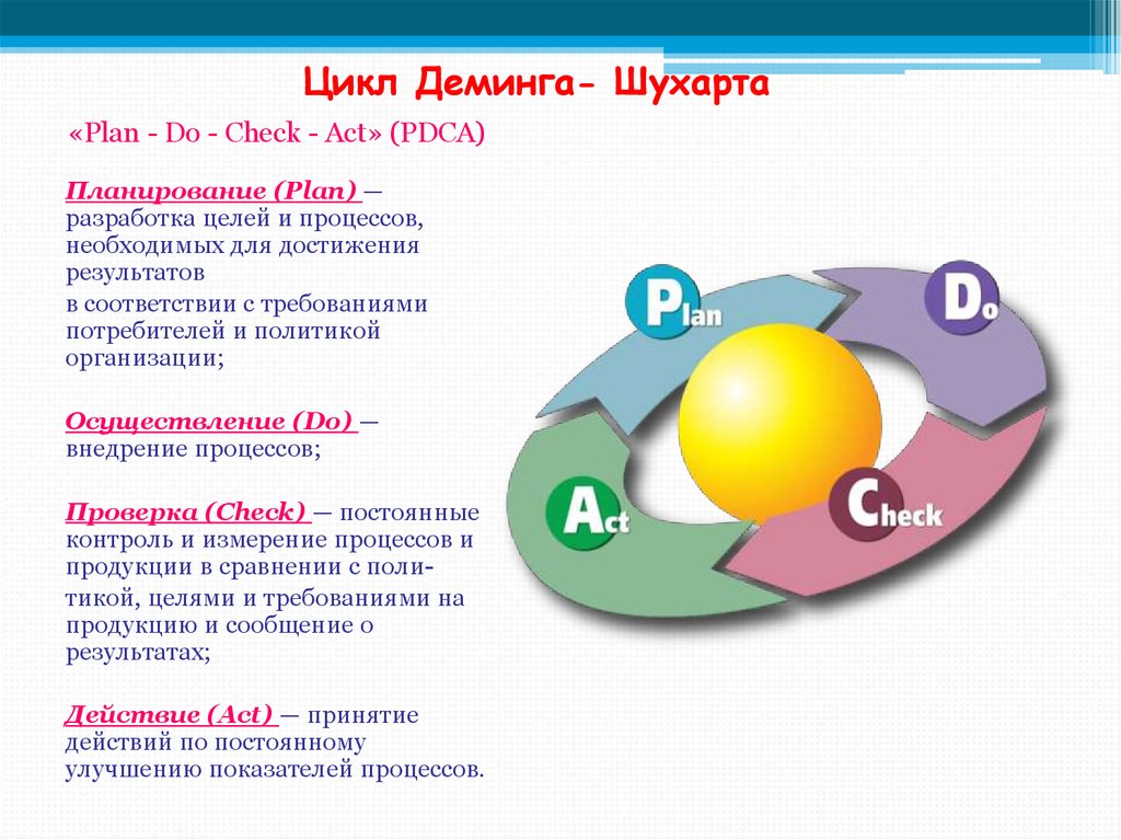 Цикл деминга схема