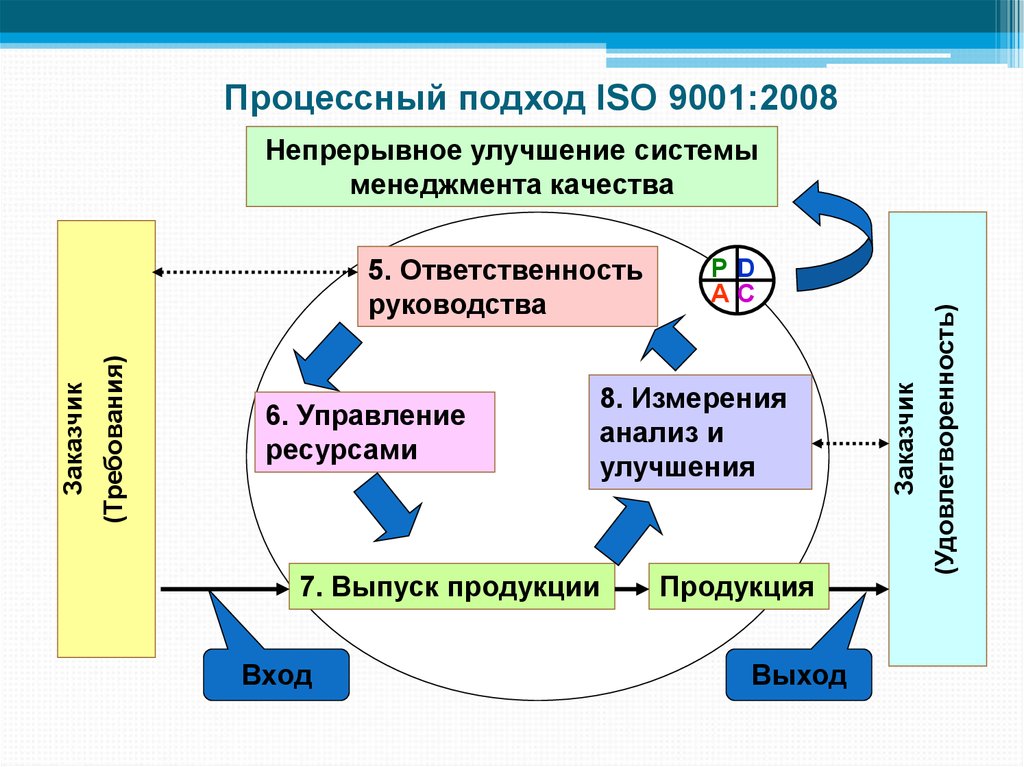 Система менеджмента качества презентация