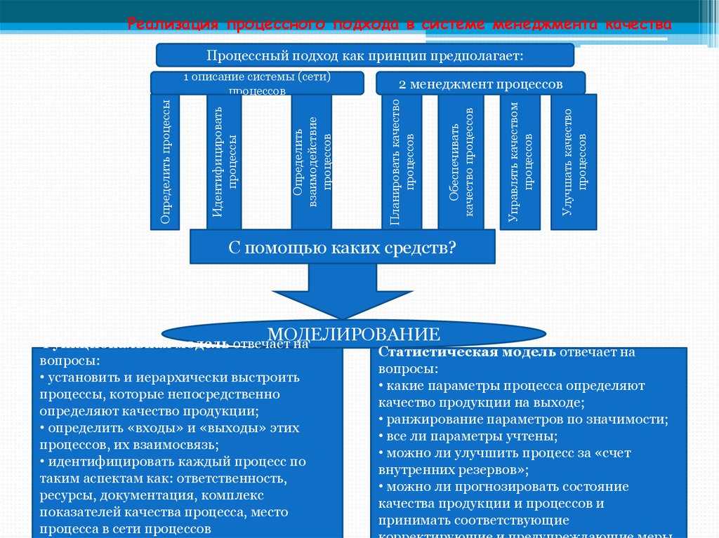 На этом этапе внедрения проекта процессного подхода формируется система процессов организации