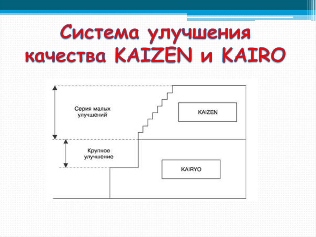 Система улучшения качества KAIZEN и KAIRO