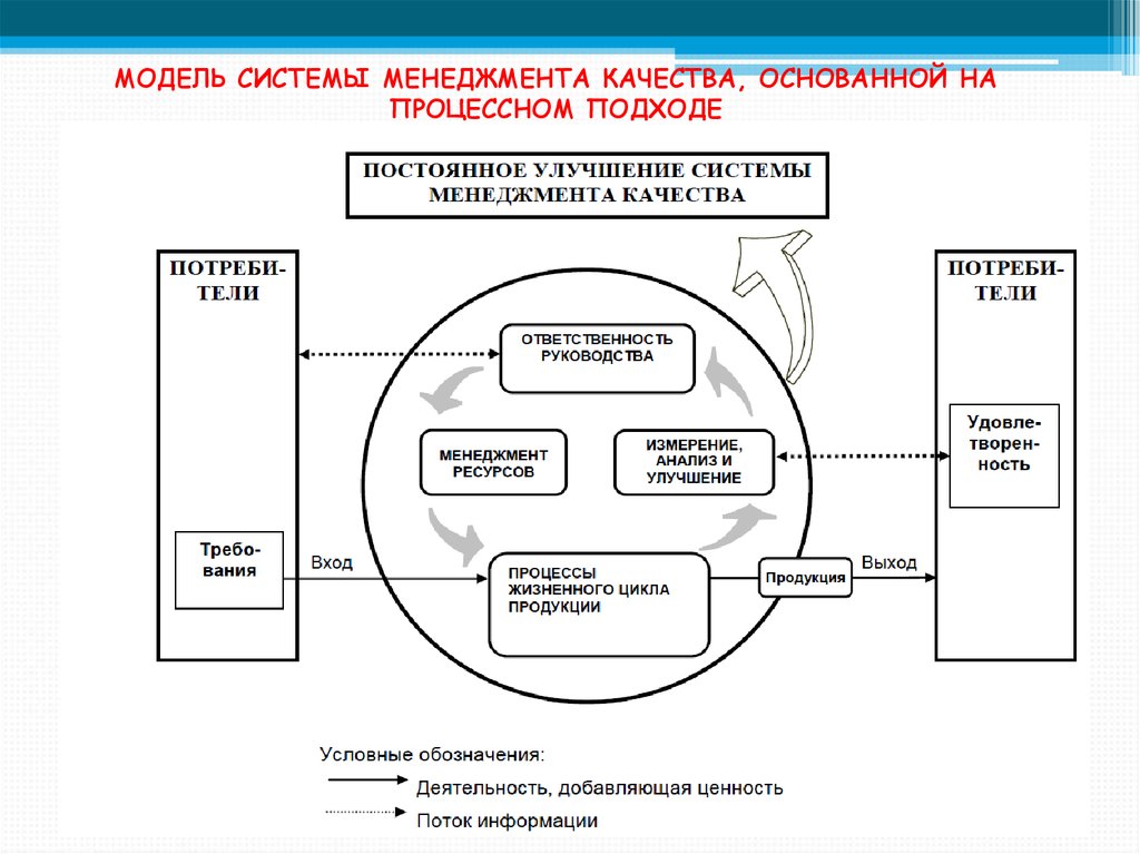 Модель системы предприятия. Процессная модель системы менеджмента качества. Модель СМК системы менеджмента качества. Система менеджмента качества, основанная на процессном подходе. Модель системы менеджмента качества основанная на системном подходе.