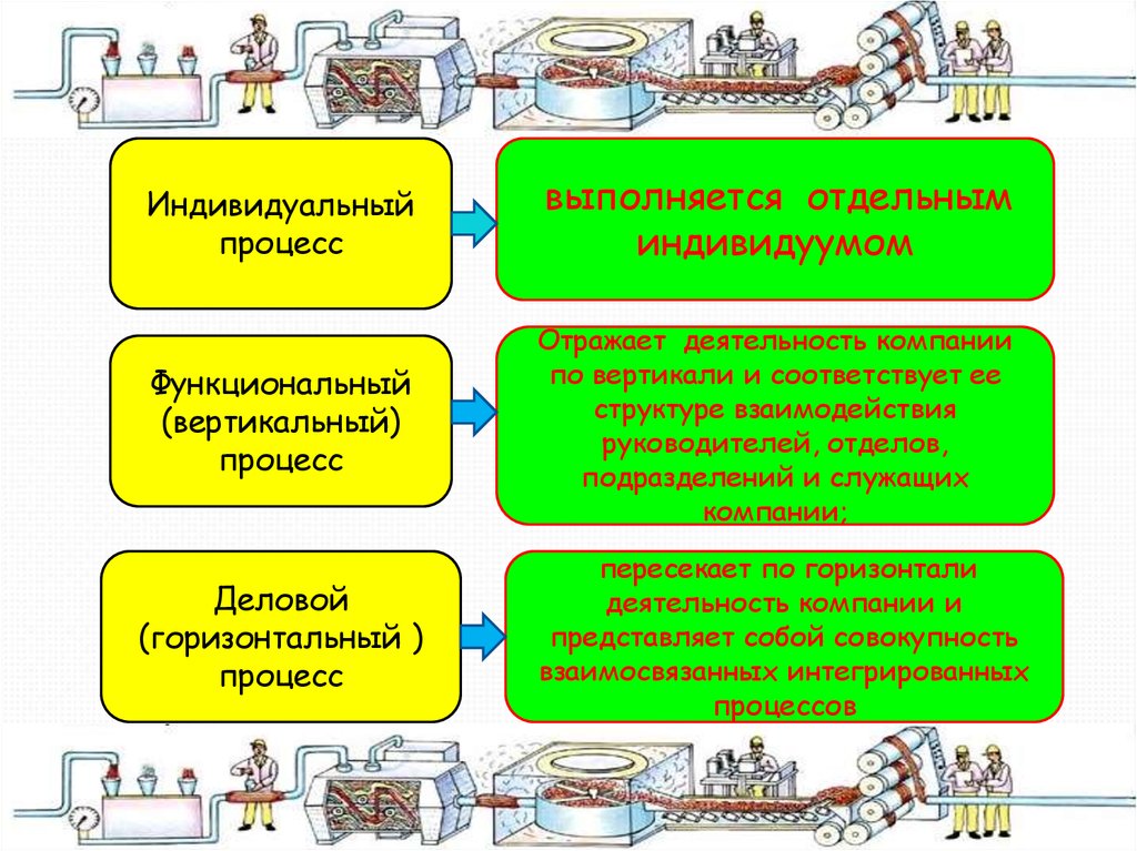 Отражающая деятельность. Индивидуальные процессы это. Вертикальные и горизонтальные процессы в организациях. Вертикальный процесс. Индивидуальный процесс по.