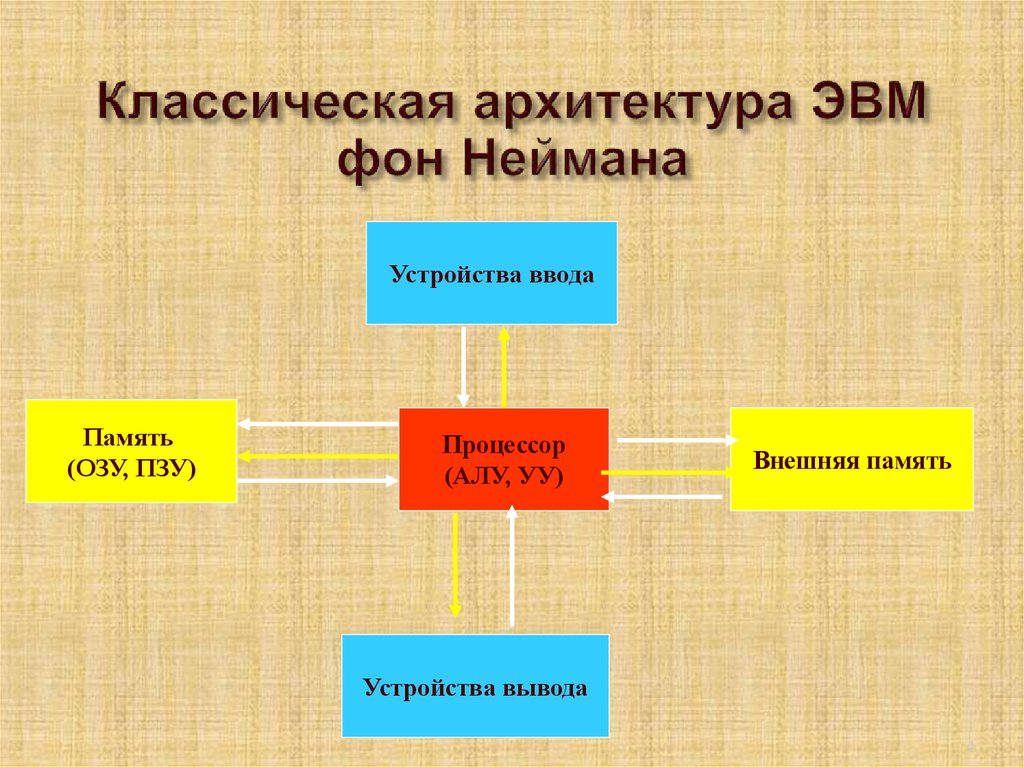 Основы построения эвм презентация