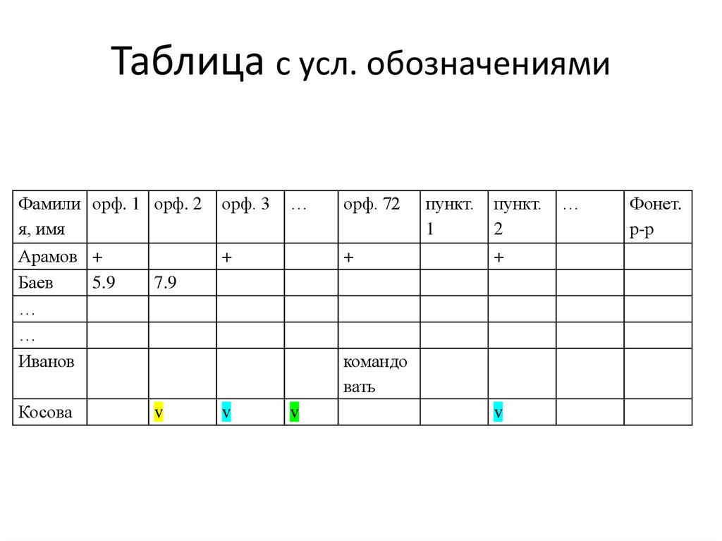 Таблица с усл. обозначениями
