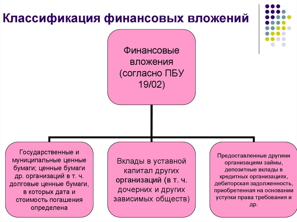 План проверки финансовых вложений