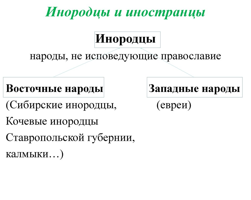 Инородцы. Народов инородцы. Инородцы в Российской империи. Инородцы это кратко.